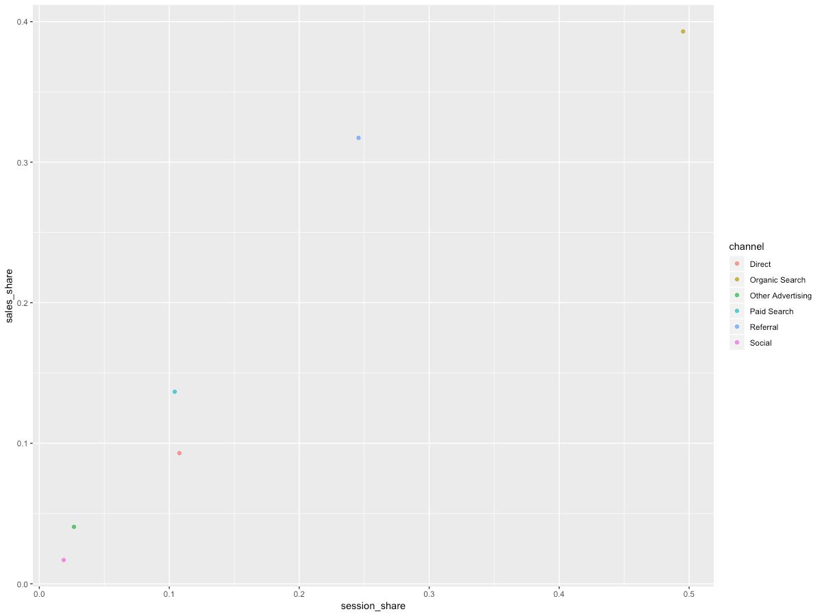 Automating website analytics with R – part 1