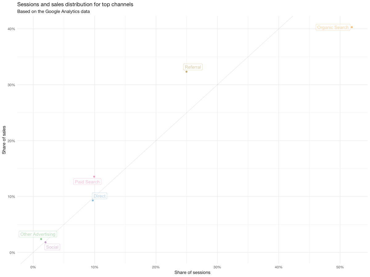 Automating website analytics with R – part 1